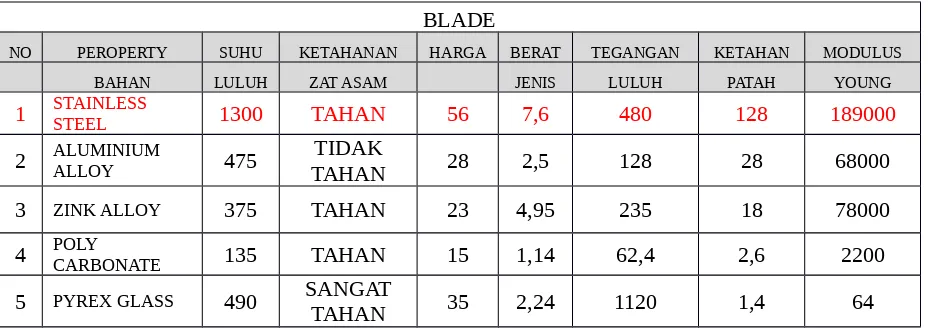 Tabel 7. Digital Logic Blade blender
