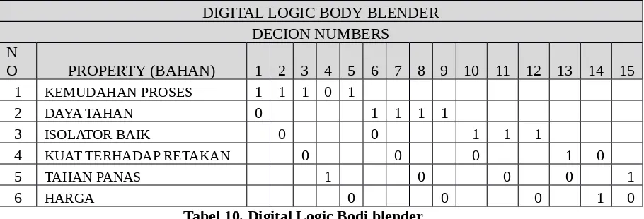 Tabel 10. Digital Logic Bodi blender