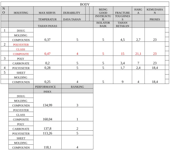 Tabel 12. Performance Index Bodi blender