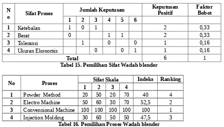 Tabel 15. Pemilihan Sifat Wadah blender