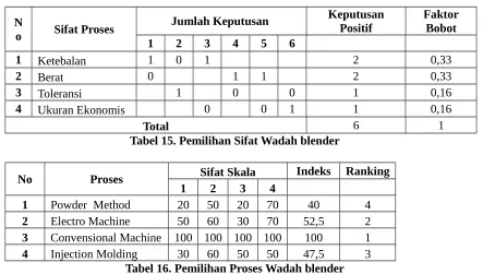 Tabel 15. Pemilihan Sifat Wadah blender