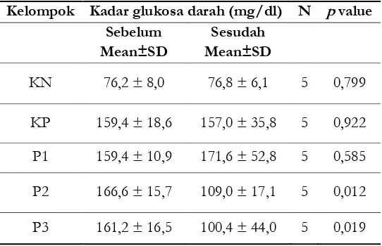 Tabel 3. Perbedaan Rataan Kadar Glukosa Darah Mencit Sebelum  dan Setelah Diberikan Tepung Beras dan Tepung Ubi jalar 
