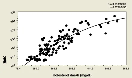 Figure 1. The relationship between cholesterol of blood and meat  