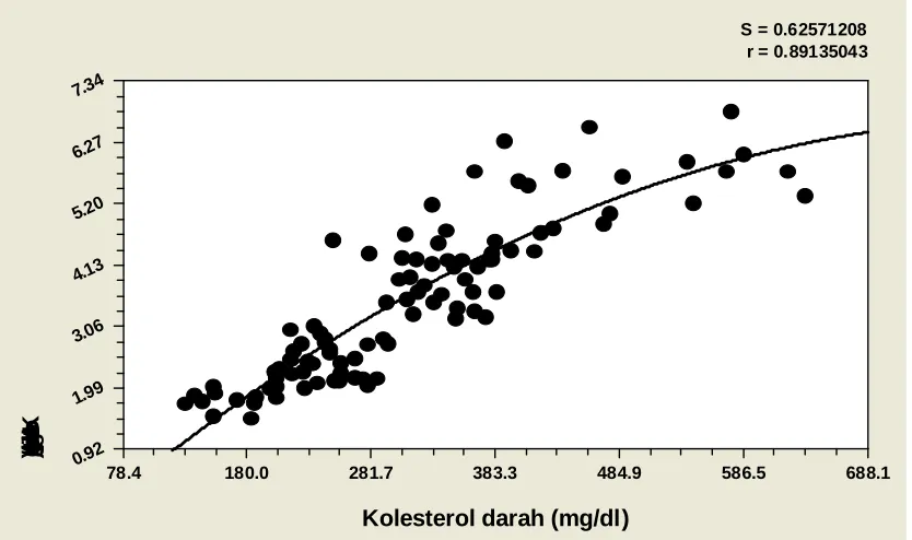 Figure 2. The relationship between cholesterol of blood and egg yolk  