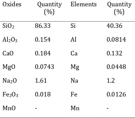 Table 1. Results of characterization of silica 