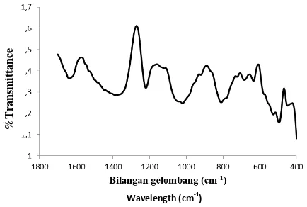 Figure 5 FT-IR spectrum of the synthesized ZSM-11 Zeolite  