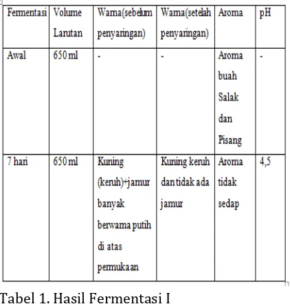 Tabel 1. Hasil Fermentasi I 