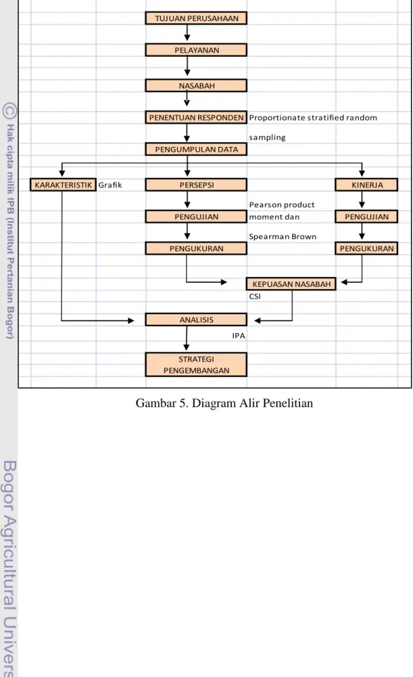 Gambar 5. Diagram Alir Penelitian        