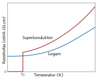 Gambar 2.2  Grafik hubungan suhu dan resistivitas pada logam dan superkonduktor            (Callister, 2007) 