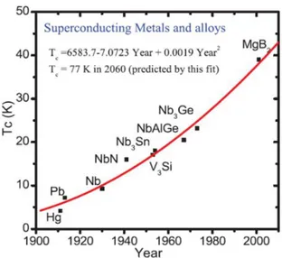 Gambar 2.3  Perkembangan superkonduktor logam dan paduannya terhadap            temperatur kritis (Yudanto et al., 2015) 