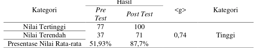 Tabel 3. Nilai  Penumbuhan Pemahaman Siswa Pre Test dan Post Test 