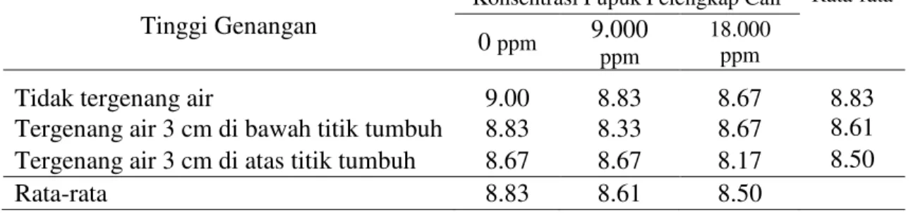 Tabel 3. menunjukkan bahwa  jumlah  daun  bibit  kelapa  sawit  pada  hasil  penelitian  ini  berkisar  8,17  sampai  dengan  9,00  helai  sama  dengan jumlah daun standar menurut  Pusat Penelitian Kelapa Sawit (2000)  seperti  yang  ditunjukkan  pada  Lam