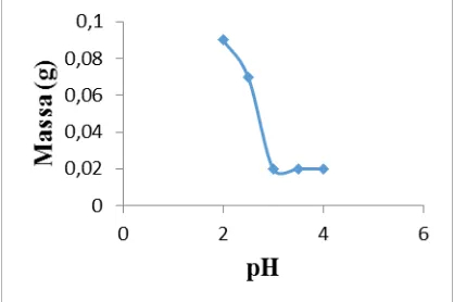 Gambar 3. Grafik hubungan pH larutan elektrolit dengan massa 