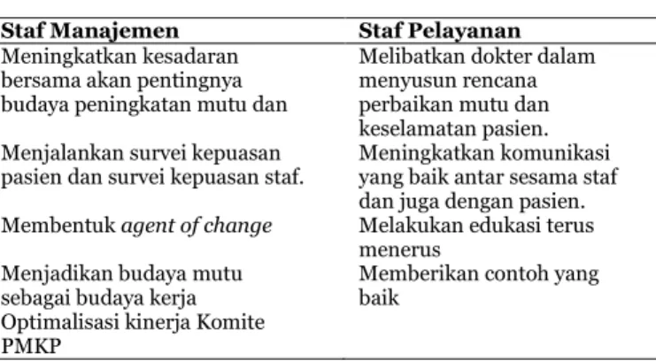 Tabel 4. Budaya mutu staf manajemen dan staf pelayanan  di rumah sakit 