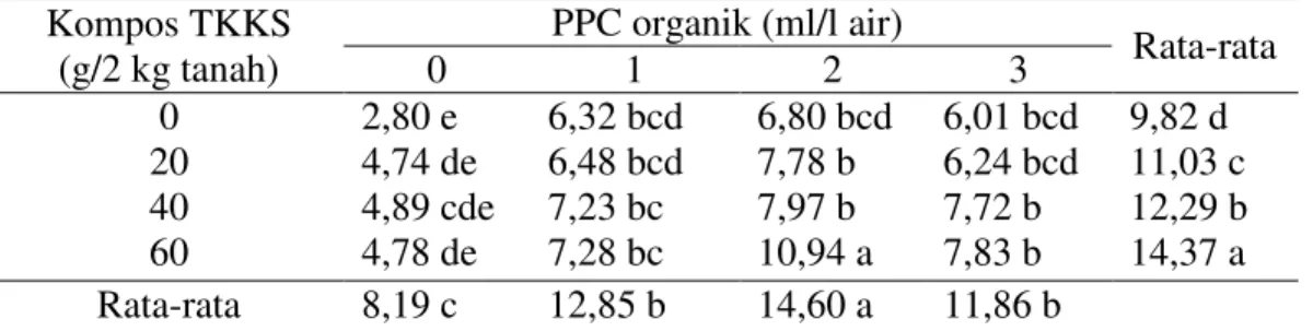 Tabel  11.  Rata-rata  berat  kering  bibit  (g)  pada  pemberian  kompos  TKKS  dan  PPC  organik  Kompos TKKS  (g/2 kg tanah)  PPC organik (ml/l air)  Rata-rata  0  1  2  3  0  20  40  60  2,80 e  4,74 de  4,89 cde 4,78 de  6,32 bcd 6,48 bcd 7,23 bc 7,28