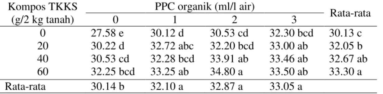 Tabel  1.  Rata-rata  tinggi  tanaman  (cm)  pada  pemberian  kompos  TKKS  dan  PPC  organik