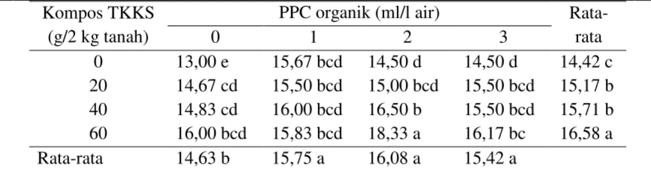 Tabel 2. Rata-rata jumlah daun (helai) pada pemberian kompos TKKS dan PPC  organik. 