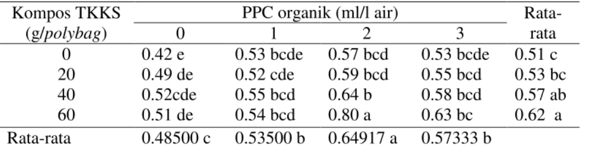 Tabel 4.  Rata-rata luas daun (cm 2 ) pada pemberian kompos TKKS dan PPC organik