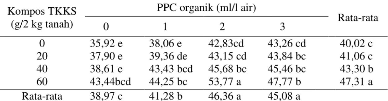 Tabel  5.  Rata-rata  berat  basah  bibit  (g)  pada  pemberian  kompos  TKKS  dan  PPC  organik Kompos TKKS  (g/2 kg tanah)  PPC organik (ml/l air)  Rata-rata   0   1      2    3  0  20  40  60  35,92 e 37,90 e 38,61 e  43,44bcd  38,06 e  39,36 de  43,43 