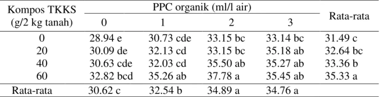 Tabel  6.  Rata-rata  berat  basah  tajuk  (g)  pada  pemberian  kompos  TKKS  dan  PPC  organik Kompos TKKS  (g/2 kg tanah)  PPC organik (ml/l air)  Rata-rata 0 1 2 3  0  20  40  60  28.94 e  30.09 de  30.63 cde 32.82 bcd  30.73 cde 32.13 cd 32.03 cd 35.2