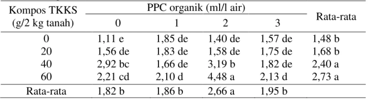 Tabel  7.  Rata-rata  berat  basah  akar  (g)  pada  pemberian  kompos  TKKS  dan  PPC  organik  Kompos TKKS  (g/2 kg tanah)  PPC organik (ml/l air)  Rata-rata 0 1 2 3  0  20  40  60  1,11 e  1,56 de 2,92 bc 2,21 cd  1,85 de 1,83 de 1,66 de 2,10 d  1,40 de
