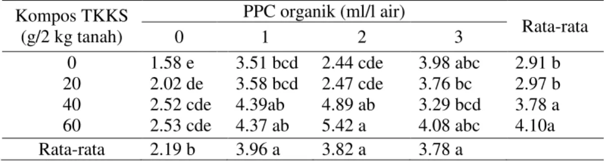 Tabel  9.  Rata-rata  berat  kering  akar  (g)  pada  pemberian  kompos  TKKS  dan  PPC  organik  Kompos TKKS  (g/2 kg tanah)  PPC organik (ml/l air)  Rata-rata  0  1  2  3  0  20  40  60  1.58 e  2.02 de  2.52 cde 2.53 cde  3.51 bcd 3.58 bcd 4.39ab 4.37 a