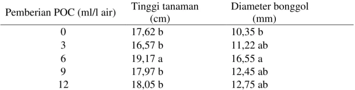 Tabel 1. Rerata pertambahan tinggi tanaman dan pertambahan diameter bonggol bibit  kelapa sawit dengan pemberian pupuk organik cair di pembibitan utama