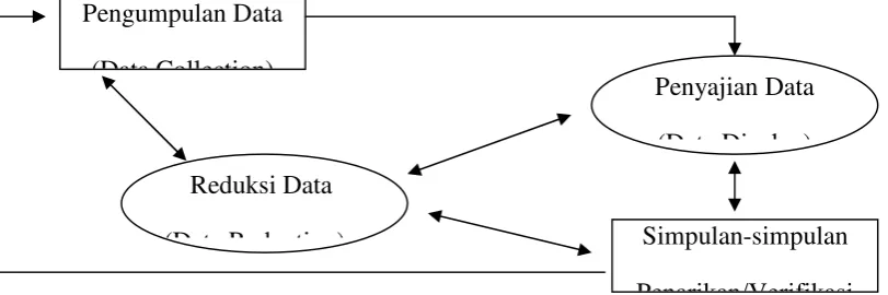 Gambar 2. Skema Teknik Model Interaktif commit to user 