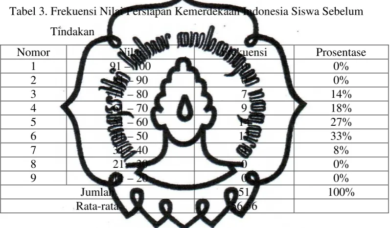 Gambar 4.  Grafik Nilai Materi Persiapan Kemerdekaan Indonesia Siswa Kelas          