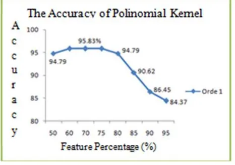 Figure 11 The Graphic of polinomial kernel accuracy 