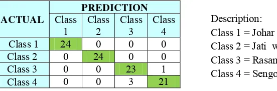 Table 2 Confusion matrix of the kernel polinomial experiment with order parameter ���= 1 