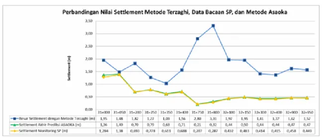 Gambar 3 Kurva perbandingan nilai settlement 