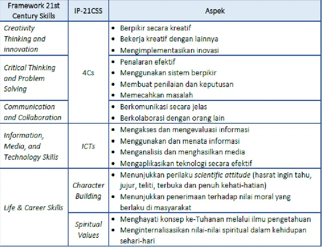 Tabel 2. Indonesian Partnership for 21 Century Skill Standard (IP-21CSS)  