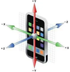 Gambar 7. Sensor Accelerometer Pada Smartphone 