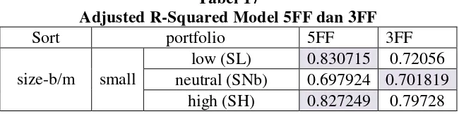 Tabel 17 Adjusted R-Squared Model 5FF dan 3FF 