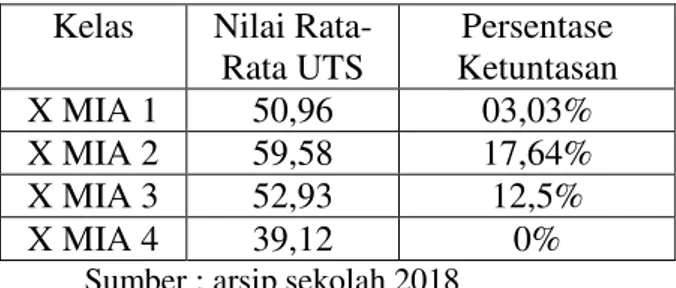 Tabel  1.1  Nilai  rata-rata  UTS  mata  pelajaran  kimia  tahun  pelajaran  2018/2019  siswa  kelas  X  MIASMAN 4 Mataram 