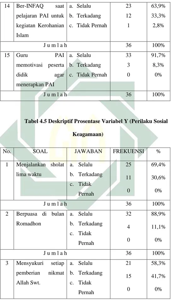 Tabel 4.5 Deskriptif Prosentase Variabel Y (Perilaku Sosial 