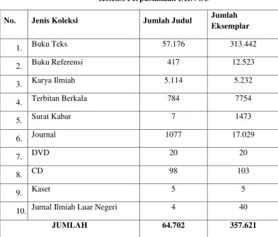 Tabel 3 Koleksi Perpustakaan IAIN-SU 