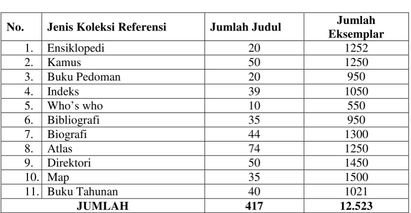Tabel 4 Jumlah Koleksi Referensi 