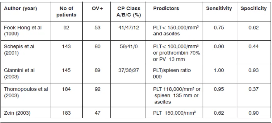 Tabel 5. Beberapa studi mengenai parameter non-invasif sebagai prediktor varises 