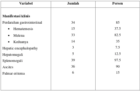 Tabel 2. Manifestasi klinis dari sirosis hati pada sampel penelitian 