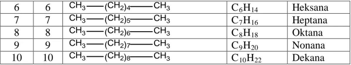 Tabel 2.2 Rumus Umum Alkena  Suku  ke  N  Rumus Struktur  Rumus  Molekul  Nama  1  2  H 2 C CH 2 C 2 H 4 Etena  2  3  H 2 C CH CH 3 C 3 H 6 Propena  3  4  H 2 C CH CH 2 CH 3 C 4 H 8 1-butena  4  5  H 2 C CH (CH 2 ) 2 CH 3 C 5 H 10 1-pentena  5  6  H 2 C CH