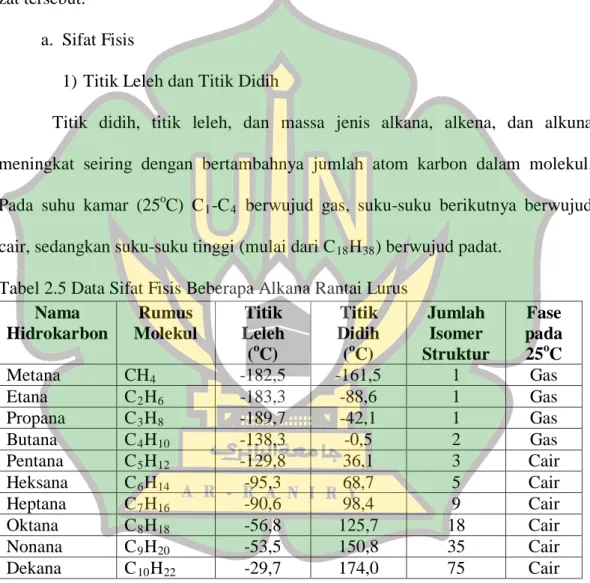 Tabel 2.5 Data Sifat Fisis Beberapa Alkana Rantai Lurus  Nama  Hidrokarbon  Rumus  Molekul  Titik  Leleh  ( o C)  Titik  Didih (oC)  Jumlah Isomer  Struktur  Fase  pada 25oC  Metana   CH 4 -182,5  -161,5  1  Gas  Etana  C 2 H 6 -183,3  -88,6  1  Gas  Propa
