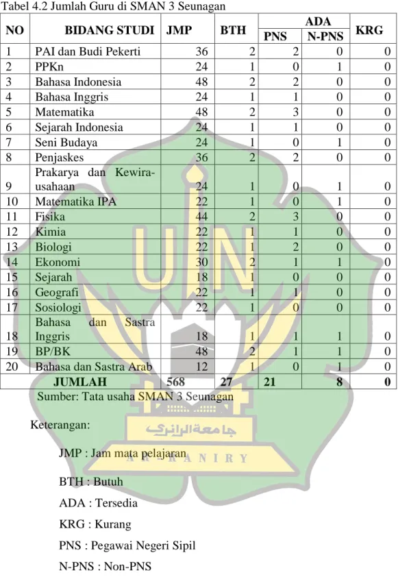 Tabel 4.2 Jumlah Guru di SMAN 3 Seunagan 