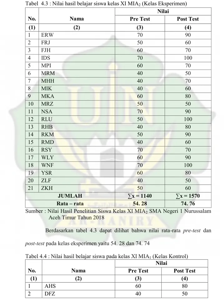 Tabel  4.3 : Nilai hasil belajar siswa kelas XI MIA2 (Kelas Eksperimen) 