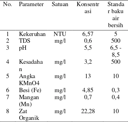 Tabel 1 Karakteritik air rawa 