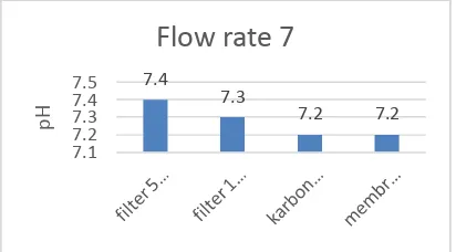 Gambar 4. Grafik hasil analisa pH pada flow rate 6 