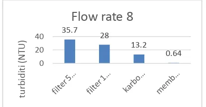 Gambar 11. Grafik hasil analisa turbiditi pada flow rate 8 