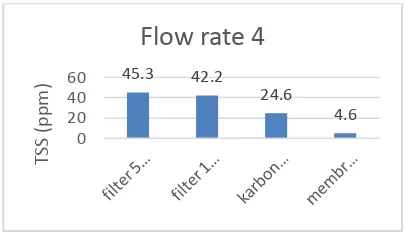 Gambar 20. Grafik hasil analisa TSS pada flow rate 7 
