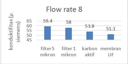 Gambar 30. Grafik hasil analisa konduktivitas pada flow rate 7 